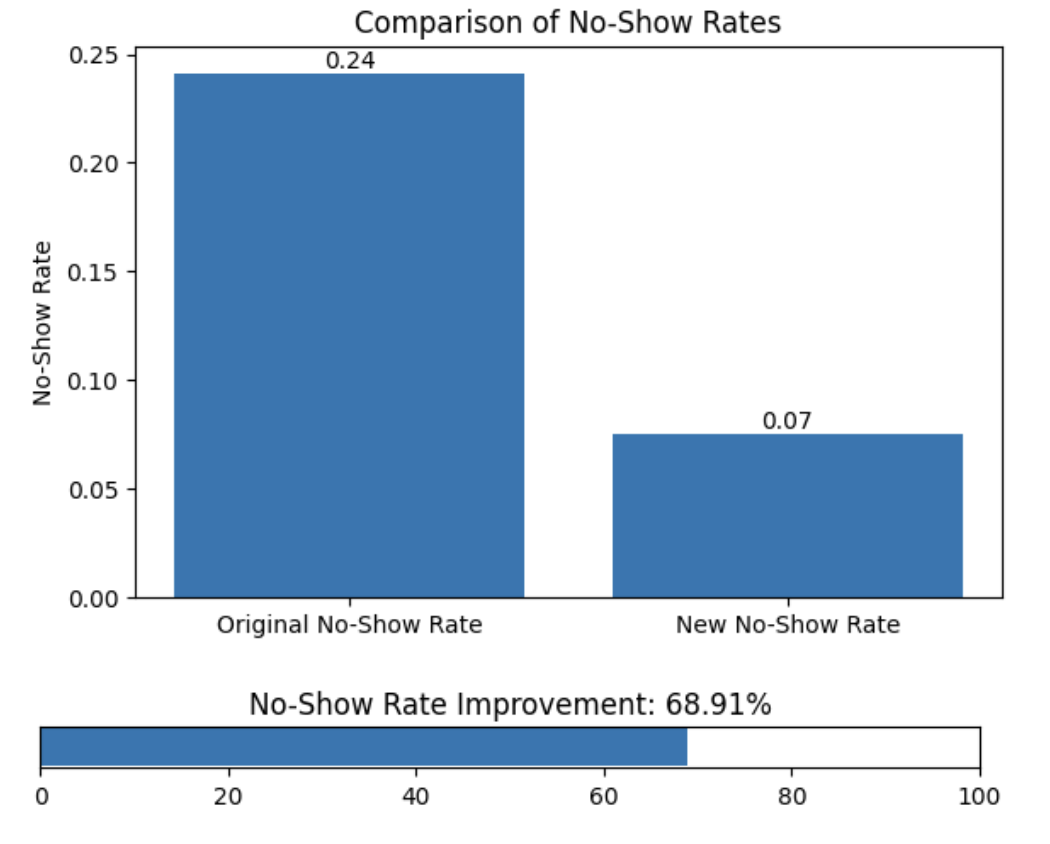 Comparison of No Show Rates